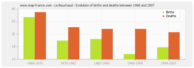 Le Bouchaud : Evolution of births and deaths between 1968 and 2007